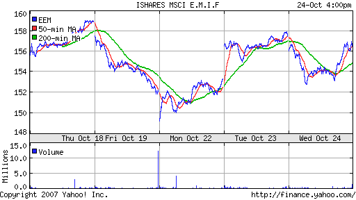 iShares MSCI Emerg Mkts Index (EEM)