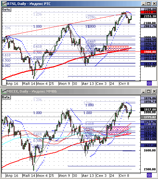 Индексы ММВБ и РТС.