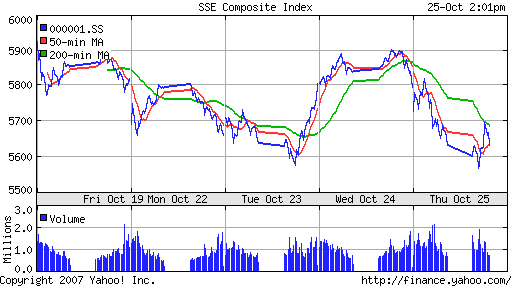 SSE Composite Index (China)