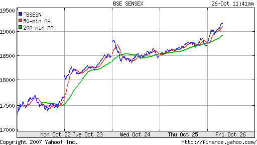 BSE SENSEX (India)