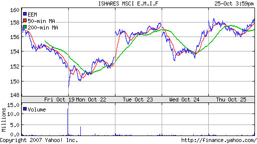 iShares MSCI Emerg Mkts Index (EEM)