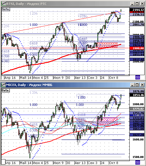 Индексы ММВБ и РТС.