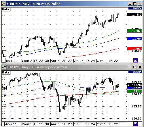 EURUSD, USDJPY