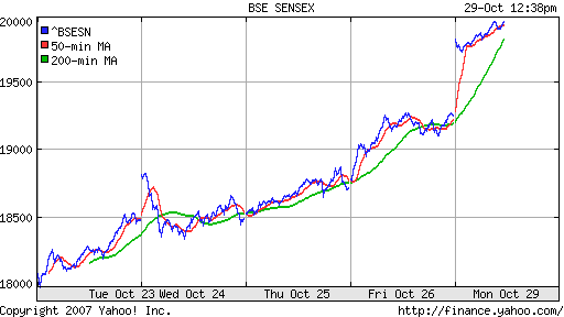 BSE SENSEX (India)