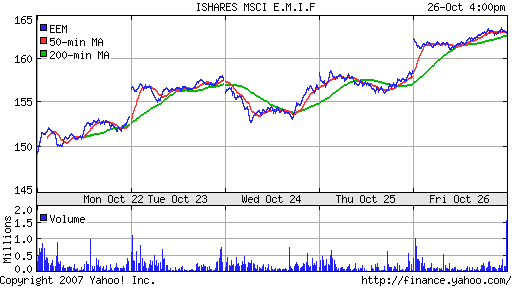 iShares MSCI Emerg Mkts Index (EEM)