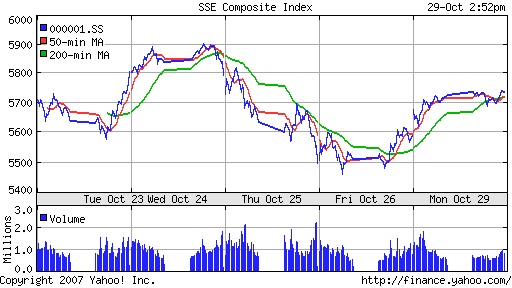 SSE Composite Index (China)