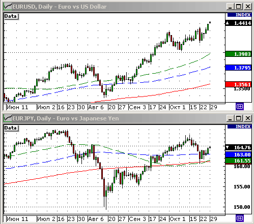 EURUSD, USDJPY