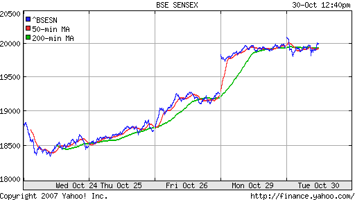 BSE SENSEX (India)