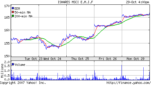 iShares MSCI Emerg Mkts Index (EEM)