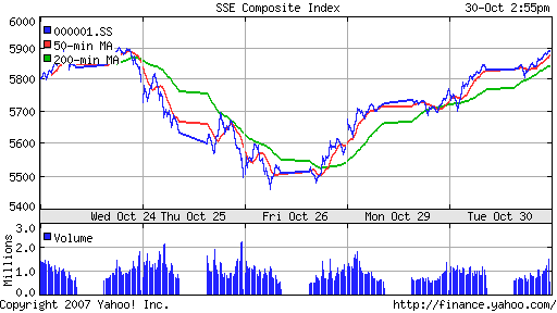 SSE Composite Index (China)