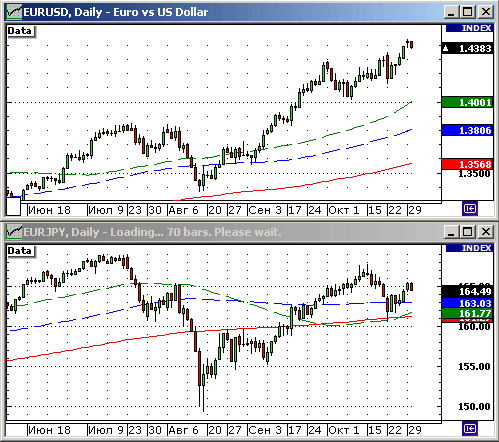 EURUSD, USDJPY