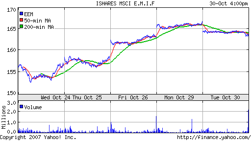 iShares MSCI Emerg Mkts Index (EEM)