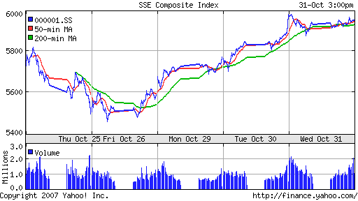 SSE Composite Index (China)