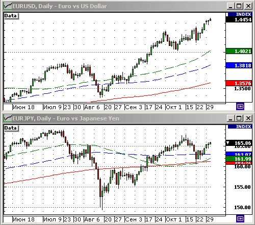 EURUSD, USDJPY