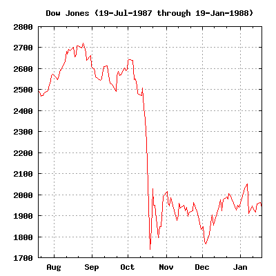 Крах фондового рынка 19 октября 1987 года. Индекс Доу-Джонса.