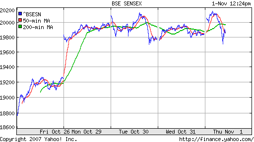 BSE SENSEX (India)