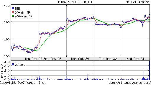 iShares MSCI Emerg Mkts Index (EEM)