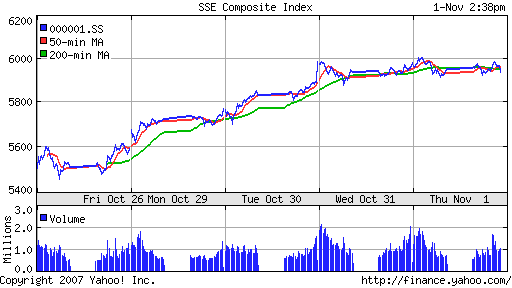 SSE Composite Index (China)