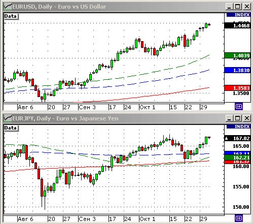 EURUSD, USDJPY