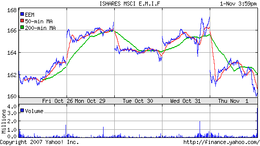 iShares MSCI Emerg Mkts Index (EEM)