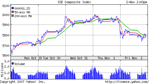 SSE Composite Index (China)