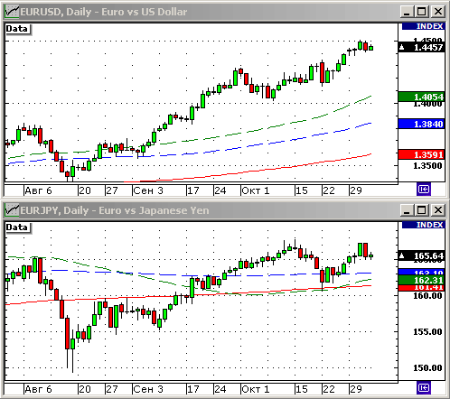 EURUSD, USDJPY