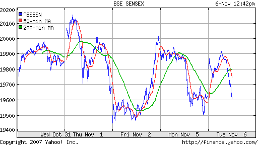 BSE SENSEX (India)