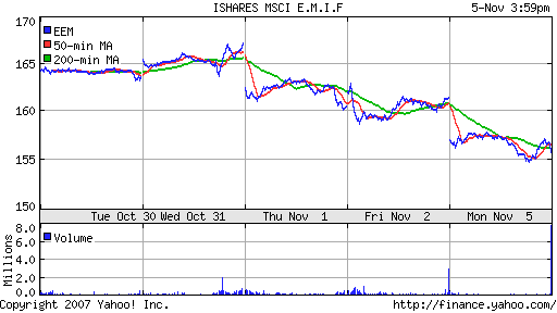 iShares MSCI Emerg Mkts Index (EEM)