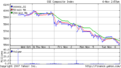 SSE Composite Index (China)