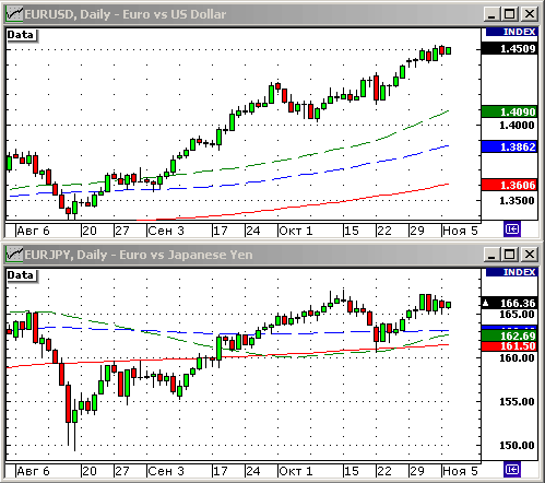 EURUSD, USDJPY