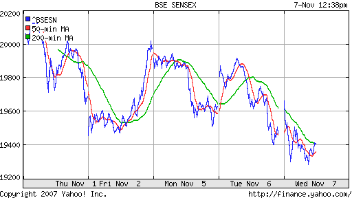 BSE SENSEX (India)