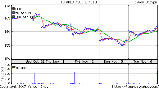 iShares MSCI Emerg Mkts Index (EEM)