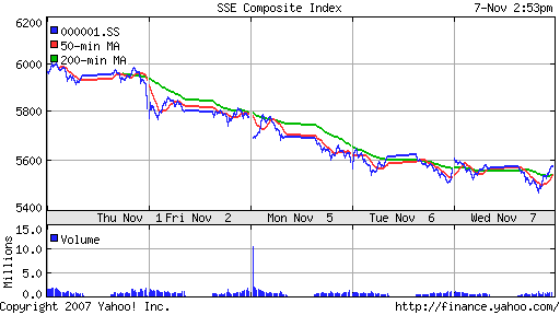 SSE Composite Index (China)