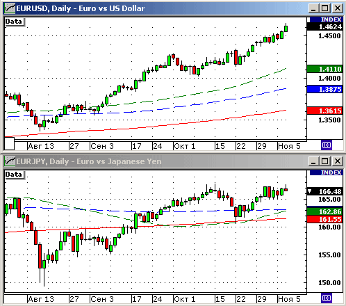 EURUSD, USDJPY