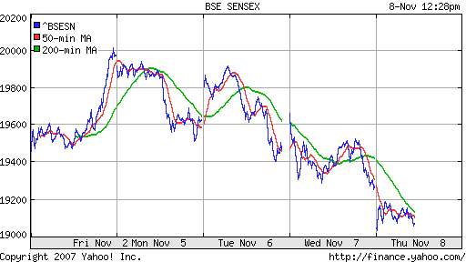 BSE SENSEX (India)