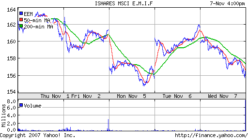 iShares MSCI Emerg Mkts Index (EEM)