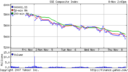 SSE Composite Index (China)