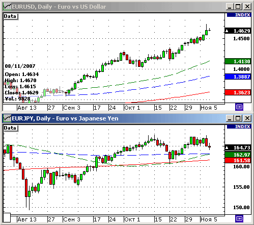 EURUSD, USDJPY