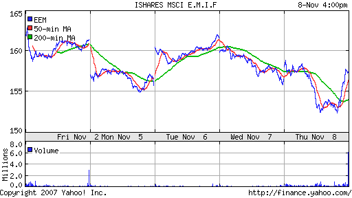 iShares MSCI Emerg Mkts Index (EEM)