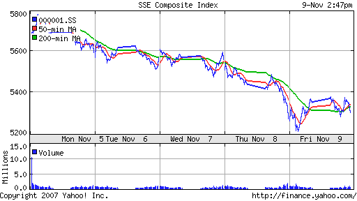 SSE Composite Index (China)