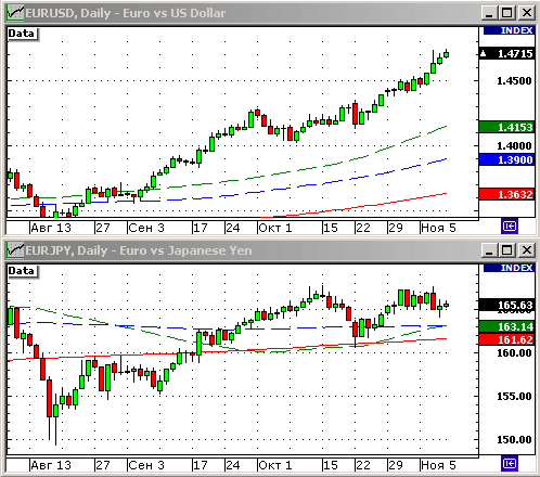 EURUSD, USDJPY