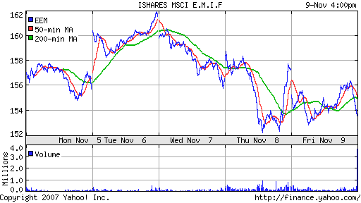 iShares MSCI Emerg Mkts Index (EEM)