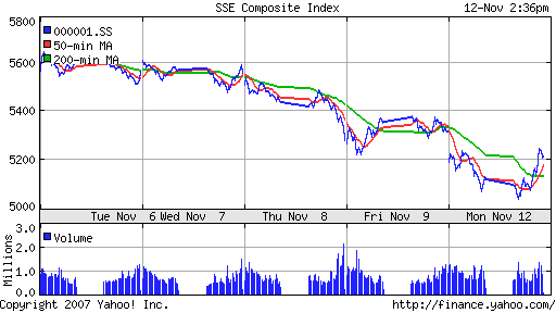 SSE Composite Index (China)