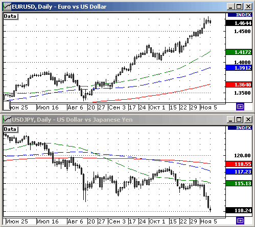 EURUSD, USDJPY