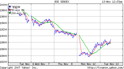 BSE SENSEX (India)