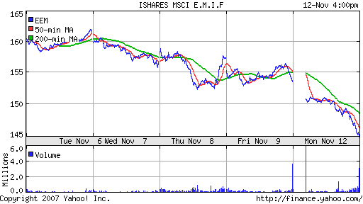 iShares MSCI Emerg Mkts Index (EEM)