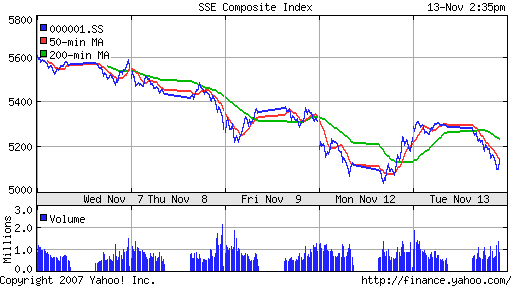 SSE Composite Index (China)