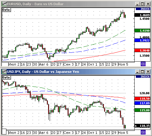 EURUSD, USDJPY