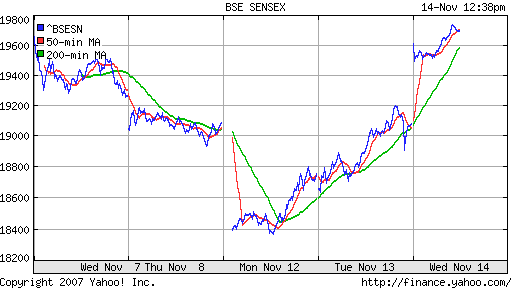 BSE SENSEX (India)