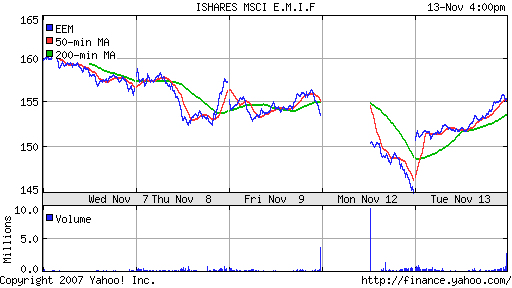 iShares MSCI Emerg Mkts Index (EEM)